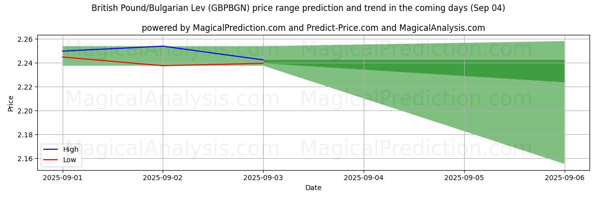 High and low price prediction by AI for Британский фунт/Болгарский лев (GBPBGN) (02 Sep)