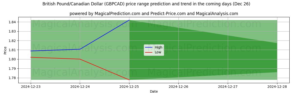 High and low price prediction by AI for Libra esterlina/Dólar canadiense (GBPCAD) (26 Dec)