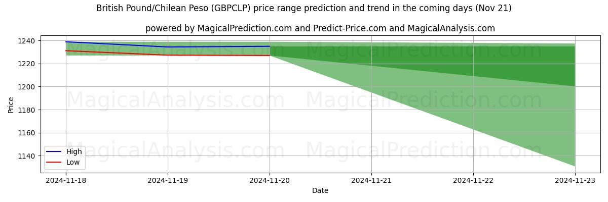 High and low price prediction by AI for British Pound/Chilean Peso (GBPCLP) (21 Nov)