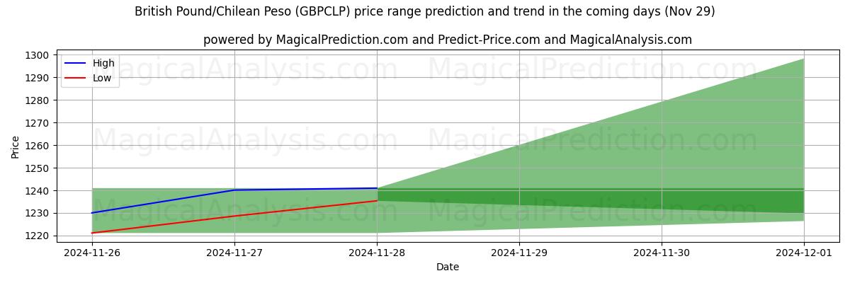 High and low price prediction by AI for پوند انگلیس/پسو شیلی (GBPCLP) (29 Nov)