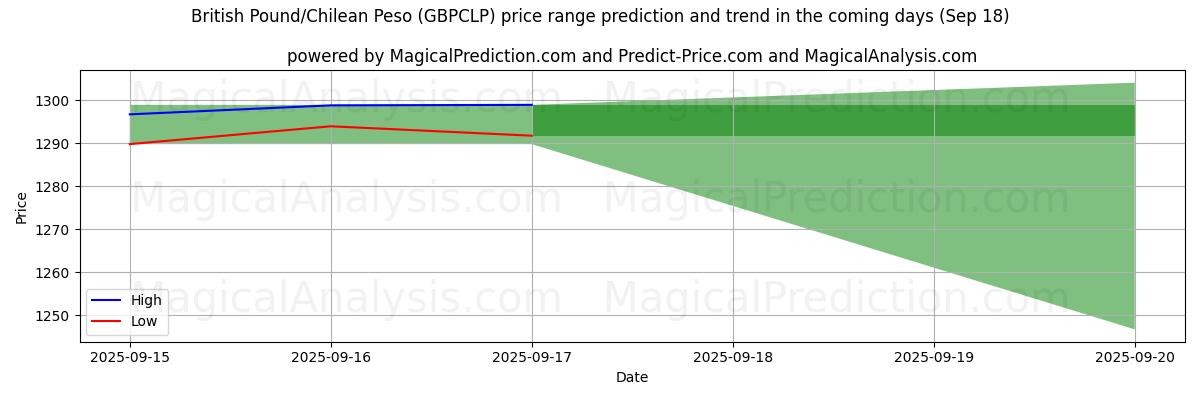 High and low price prediction by AI for British Pound/Chilean Peso (GBPCLP) (18 Sep)