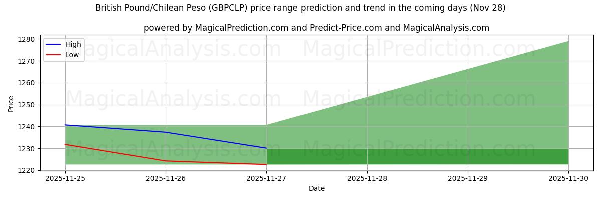 High and low price prediction by AI for British Pound/Chilean Peso (GBPCLP) (28 Nov)