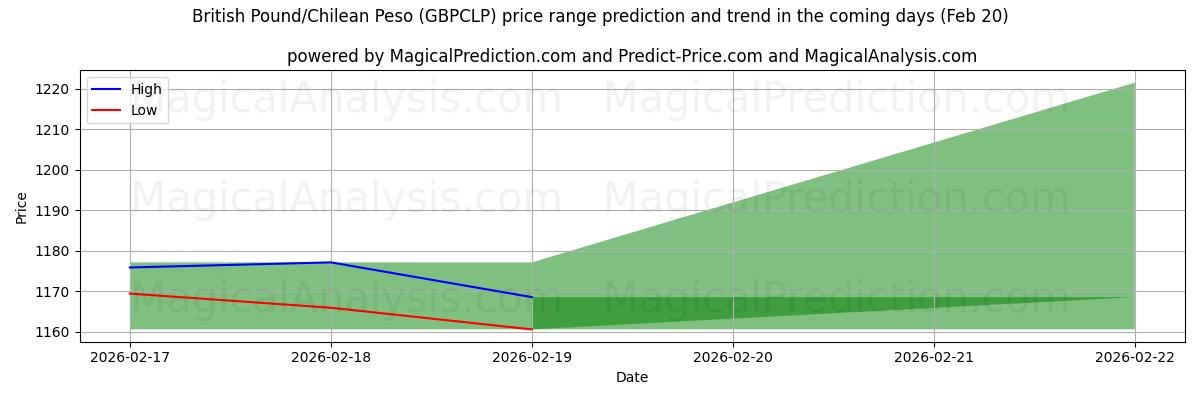High and low price prediction by AI for British Pound/Chilean Peso (GBPCLP) (20 Feb)