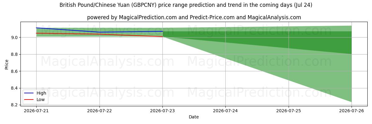 High and low price prediction by AI for پوند انگلیس/یوان چین (GBPCNY) (24 Jul)