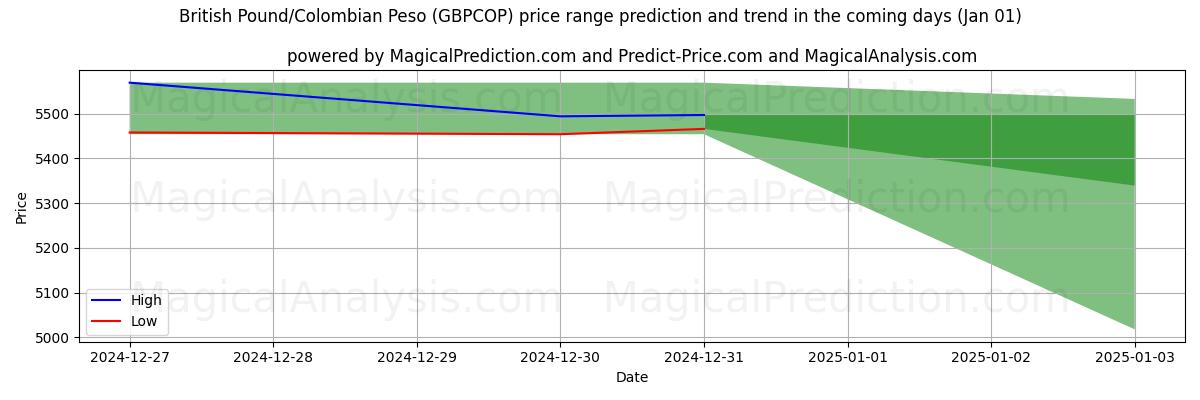 High and low price prediction by AI for الجنيه الاسترليني/البيزو الكولومبي (GBPCOP) (01 Jan)