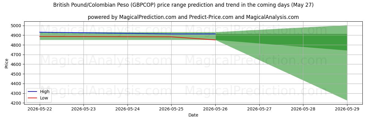 High and low price prediction by AI for Brits pond/Colombiaanse peso (GBPCOP) (09 May)