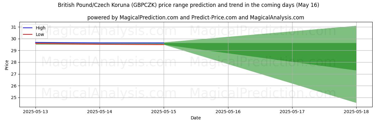 High and low price prediction by AI for British Pound/Czech Koruna (GBPCZK) (16 May) High and low price prediction by AI for British Pound/Czech Koruna (GBPCZK) (16 May)