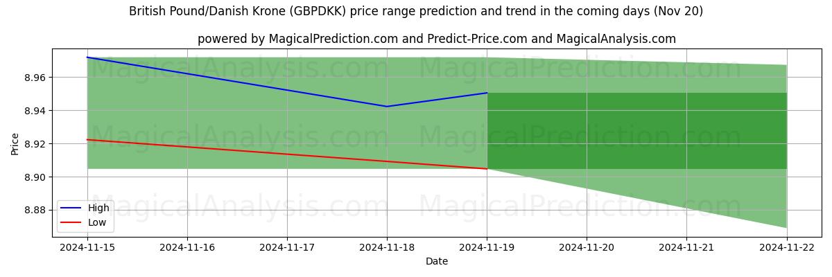 High and low price prediction by AI for British Pound/Danish Krone (GBPDKK) (20 Nov)