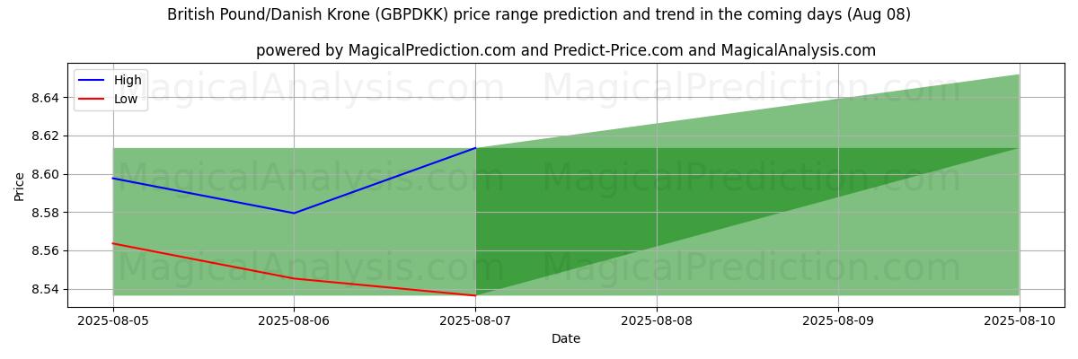 High and low price prediction by AI for Britiske pund/danske kroner (GBPDKK) (08 Aug)