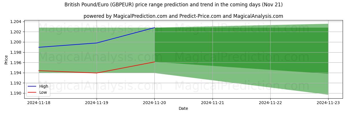 High and low price prediction by AI for British Pound/Euro (GBPEUR) (21 Nov)