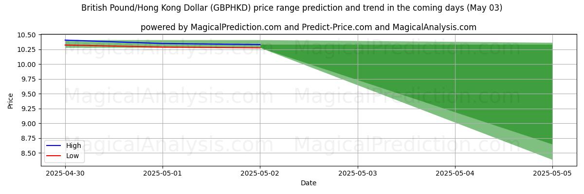 High and low price prediction by AI for British Pound/Hong Kong Dollar (GBPHKD) (03 May) High and low price prediction by AI for British Pound/Hong Kong Dollar (GBPHKD) (03 May)