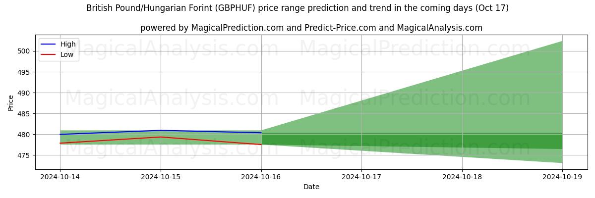 High and low price prediction by AI for ब्रिटिश पाउंड/हंगेरियन फ़ोरिंट (GBPHUF) (17 Oct)