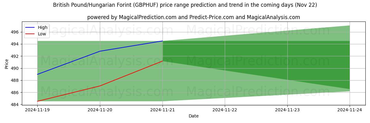 High and low price prediction by AI for British Pound/Hungarian Forint (GBPHUF) (21 Nov)