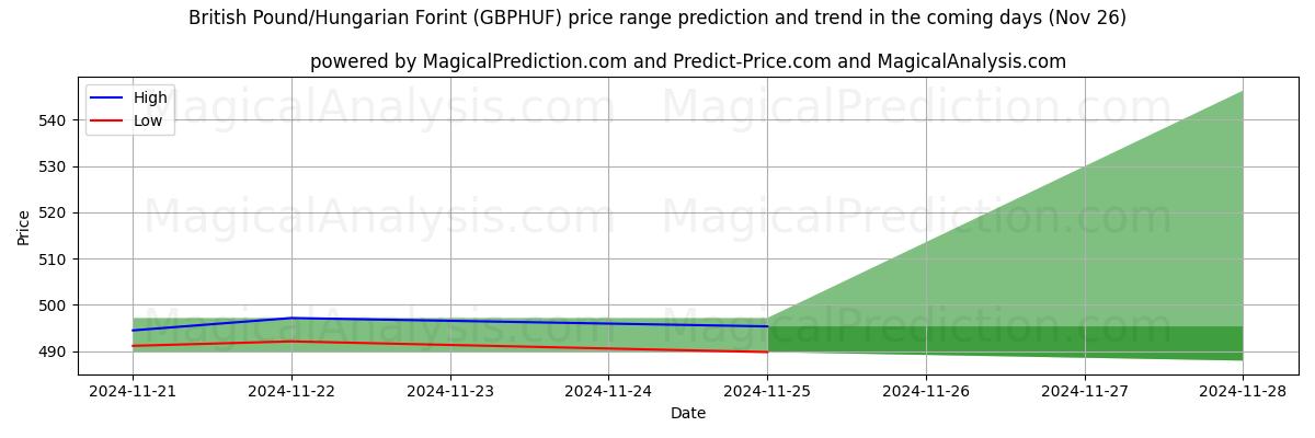 High and low price prediction by AI for Britiske pund/ungarske forint (GBPHUF) (22 Nov)