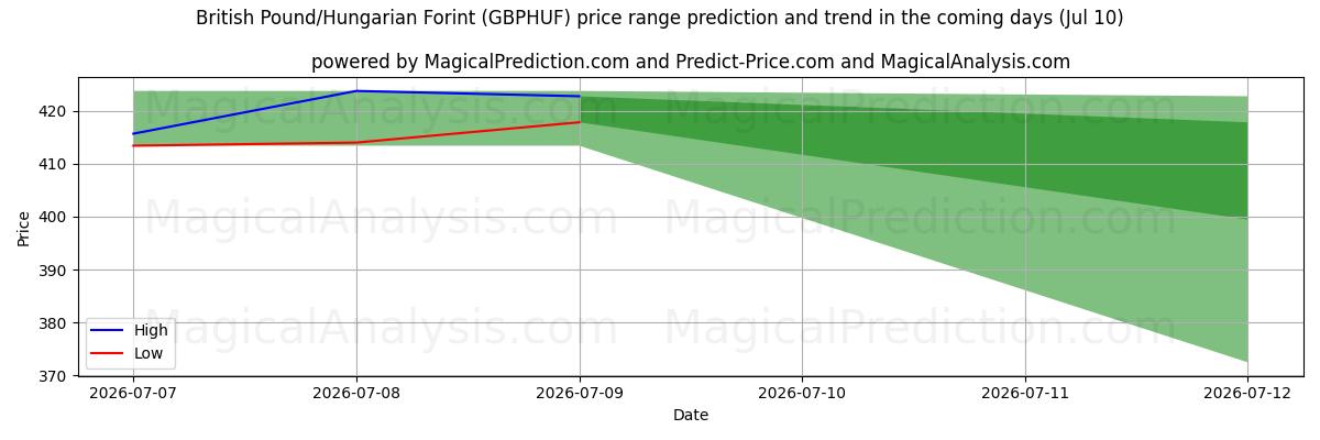 High and low price prediction by AI for 영국 파운드/헝가리 포린트 (GBPHUF) (10 Jul)