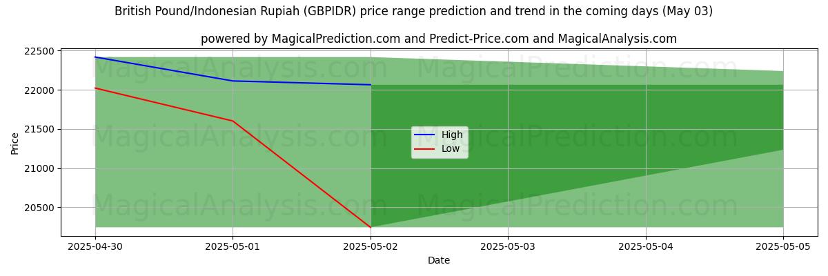 英国ポンド/インドネシアルピア (GBPIDR)のAIによる価格の高低予測(03 May) High and low price prediction by AI for 英国ポンド/インドネシアルピア (GBPIDR) (03 May)
