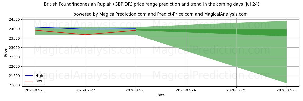 High and low price prediction by AI for Sterlina britannica/Rupia indonesiana (GBPIDR) (24 Jul)