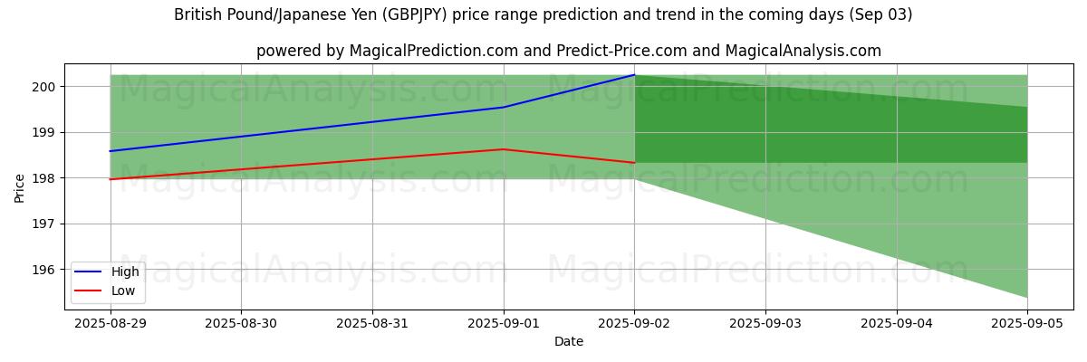 High and low price prediction by AI for British Pound/Japanese Yen (GBPJPY) (30 Aug)