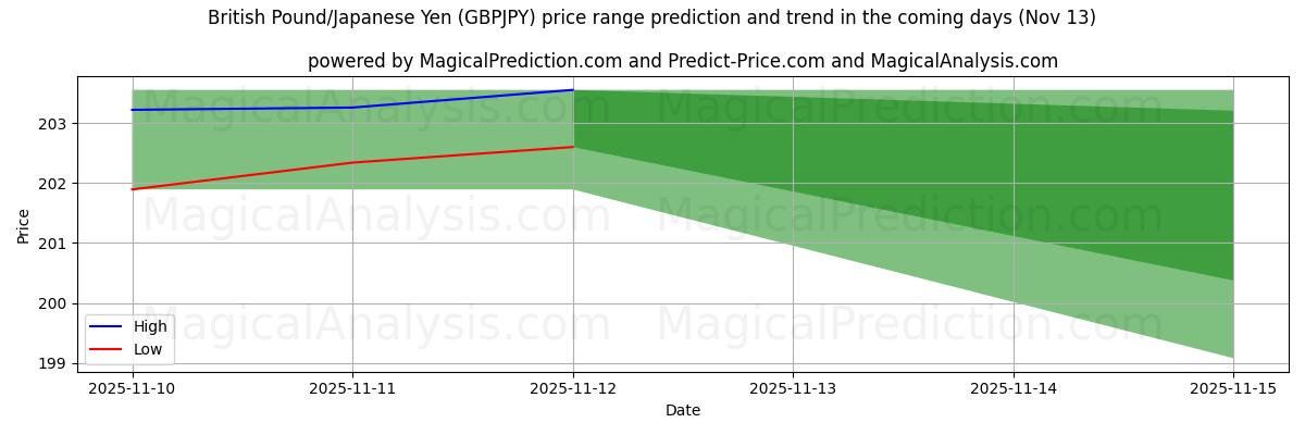 High and low price prediction by AI for İngiliz Sterlini/Japon Yeni (GBPJPY) (13 Nov)