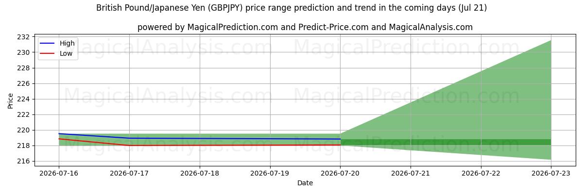 High and low price prediction by AI for پوند انگلیس/ین ژاپن (GBPJPY) (18 Jul)