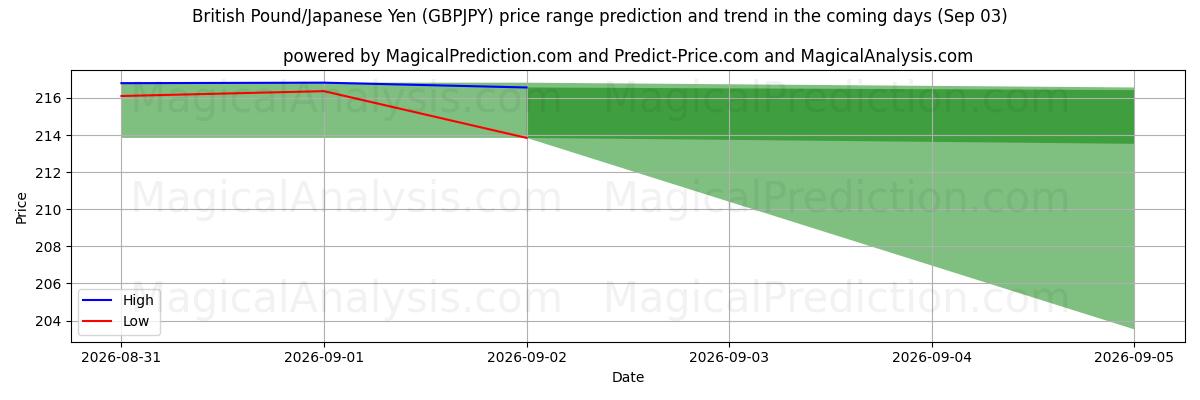 High and low price prediction by AI for Libra Esterlina/Iene Japonês (GBPJPY) (03 Sep)