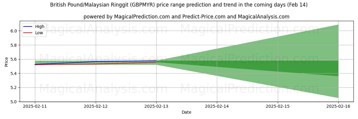 High and low price prediction by AI for 영국 파운드/말레이시아 링깃 (GBPMYR) (04 Feb)