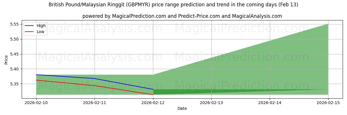 High and low price prediction by AI for British Pound/Malaysian Ringgit (GBPMYR) (13 Feb)