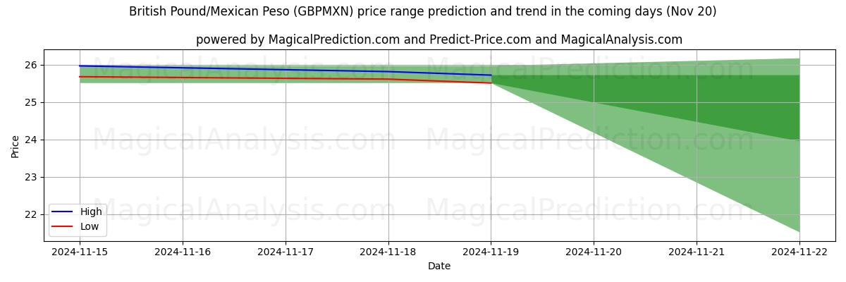 High and low price prediction by AI for British Pound/Mexican Peso (GBPMXN) (20 Nov)