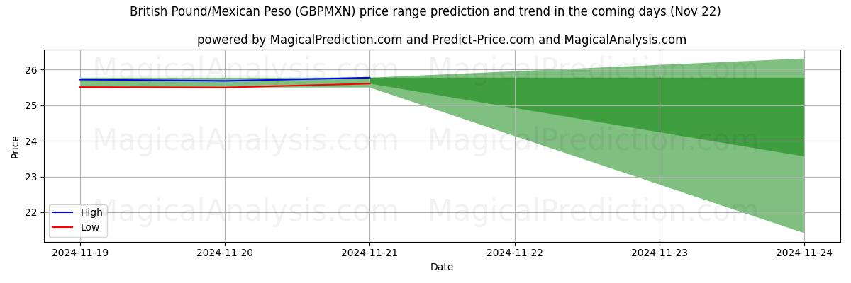 High and low price prediction by AI for الجنيه الاسترليني/البيزو المكسيكي (GBPMXN) (22 Nov)