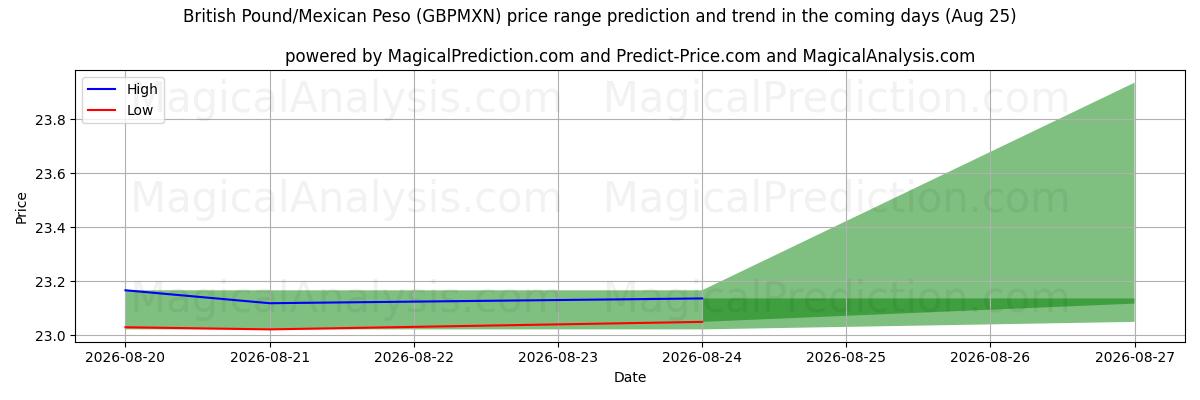 High and low price prediction by AI for Britiske Pund/Mexicanske Peso (GBPMXN) (25 Aug)