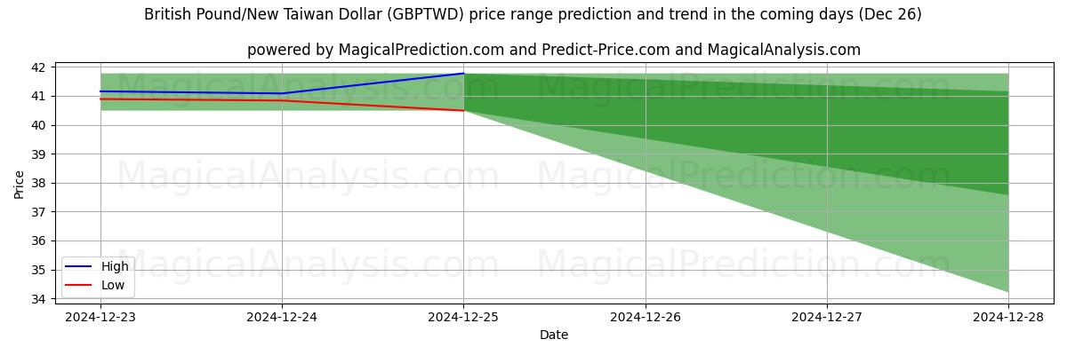 High and low price prediction by AI for Libra esterlina/Nuevo dólar taiwanés (GBPTWD) (26 Dec)