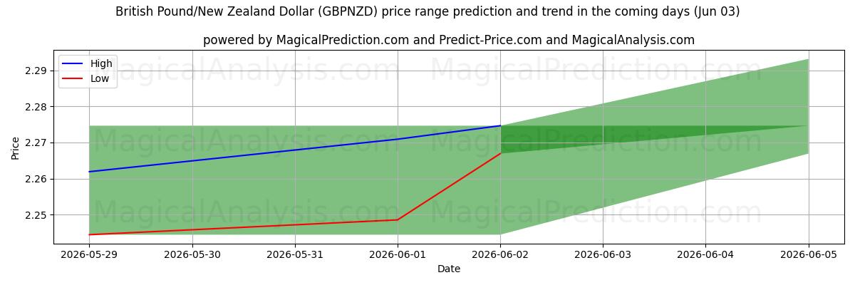 High and low price prediction by AI for Brits pond/Nieuw-Zeelandse dollar (GBPNZD) (03 Jun)
