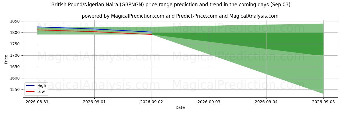 High and low price prediction by AI for Britiske pund/nigerianske naira (GBPNGN) (02 Sep)