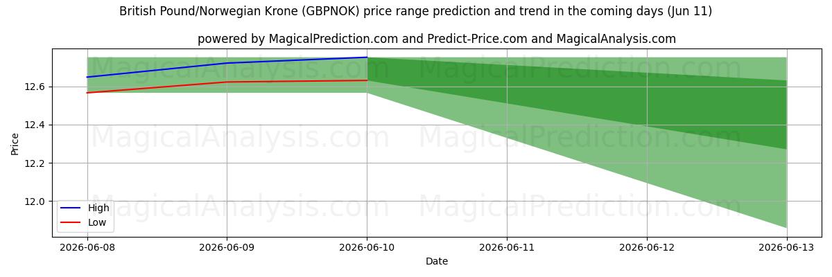 High and low price prediction by AI for Brittiskt pund/norsk krona (GBPNOK) (11 Jun)