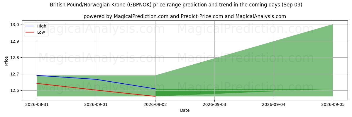 High and low price prediction by AI for İngiliz Sterlini/Norveç Kronu (GBPNOK) (03 Sep)
