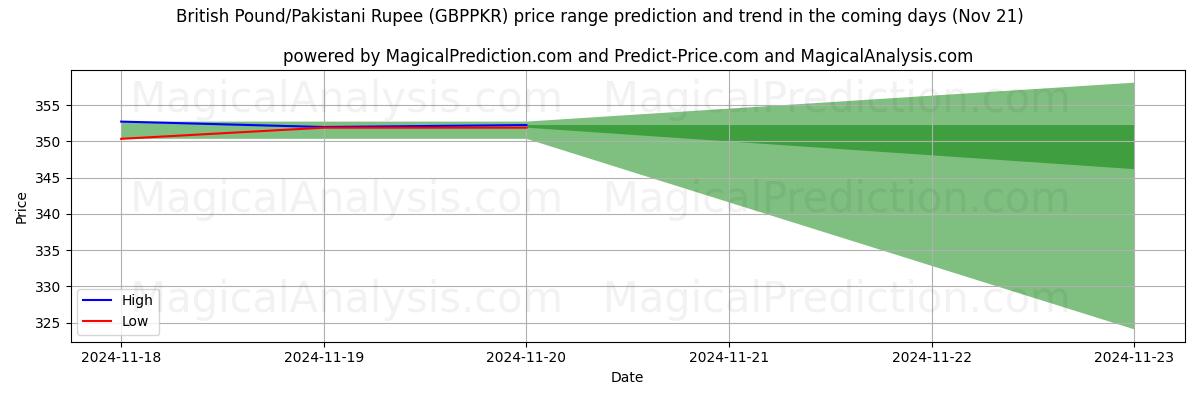 High and low price prediction by AI for British Pound/Pakistani Rupee (GBPPKR) (21 Nov)