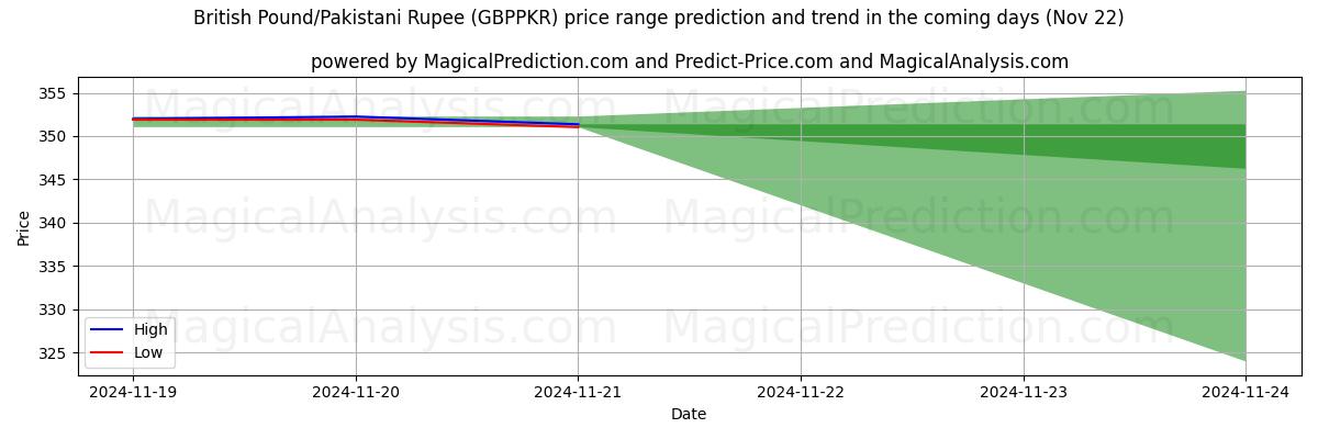 High and low price prediction by AI for Livre sterling/Roupie pakistanaise (GBPPKR) (22 Nov)