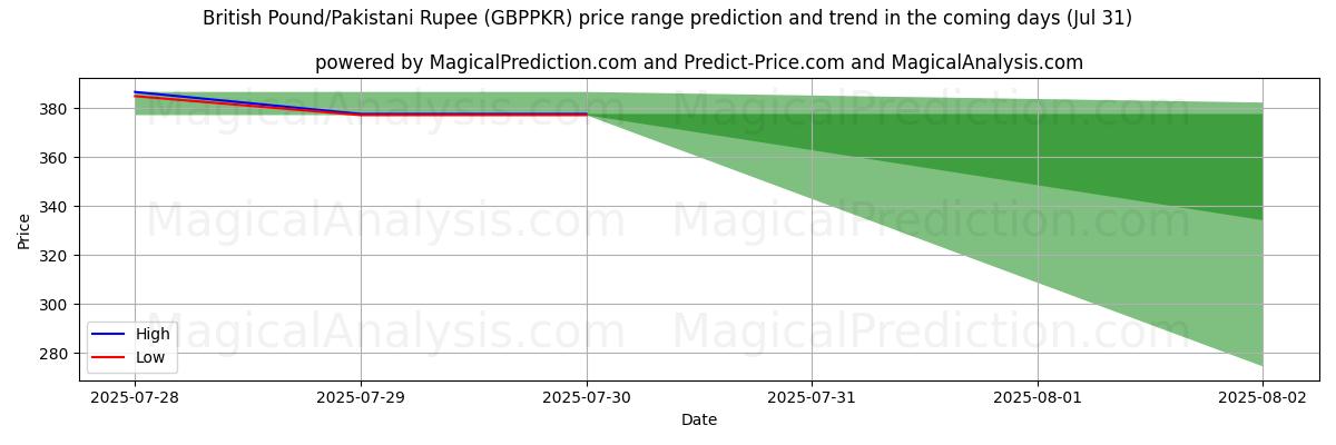 High and low price prediction by AI for Britiske pund/pakistanske rupi (GBPPKR) (30 Jul)