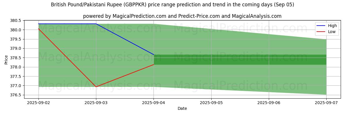 High and low price prediction by AI for Brittiskt pund/pakistansk rupie (GBPPKR) (03 Sep)