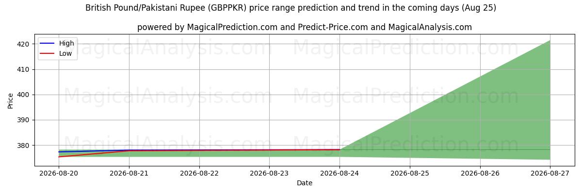 High and low price prediction by AI for Ison-Britannian punta/Pakistanin rupia (GBPPKR) (25 Aug)