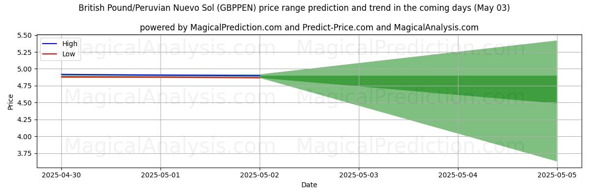 Pronóstico de precios altos y bajos por IA para Libra británica/Nuevo sol peruano (GBPPEN) (03 May) High and low price prediction by AI for Libra británica/Nuevo sol peruano (GBPPEN) (03 May)
