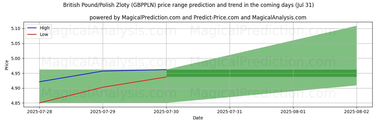 High and low price prediction by AI for 英国ポンド/ポーランドズウォティ (GBPPLN) (30 Jul)