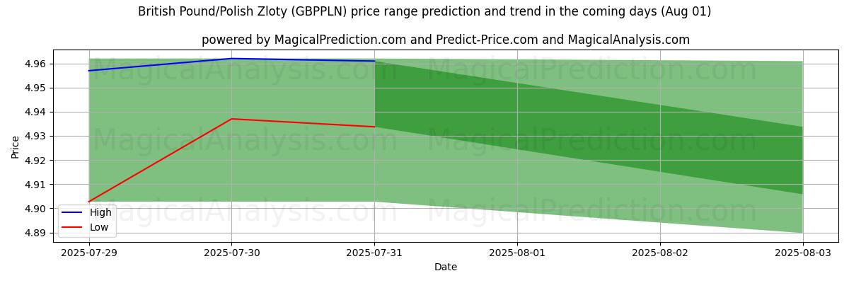 High and low price prediction by AI for Englannin punta/Puolan zloty (GBPPLN) (31 Jul)