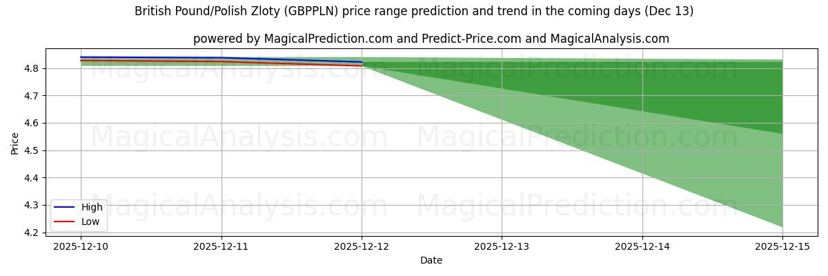 High and low price prediction by AI for British Pound/Polish Zloty (GBPPLN) (13 Dec)