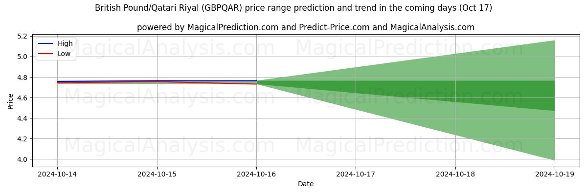 High and low price prediction by AI for ब्रिटिश पाउंड/कतरी रियाल (GBPQAR) (17 Oct)