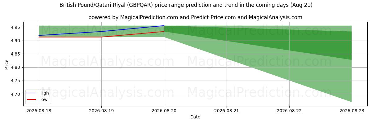 High and low price prediction by AI for British Pound/Qatari Riyal (GBPQAR) (21 Aug)