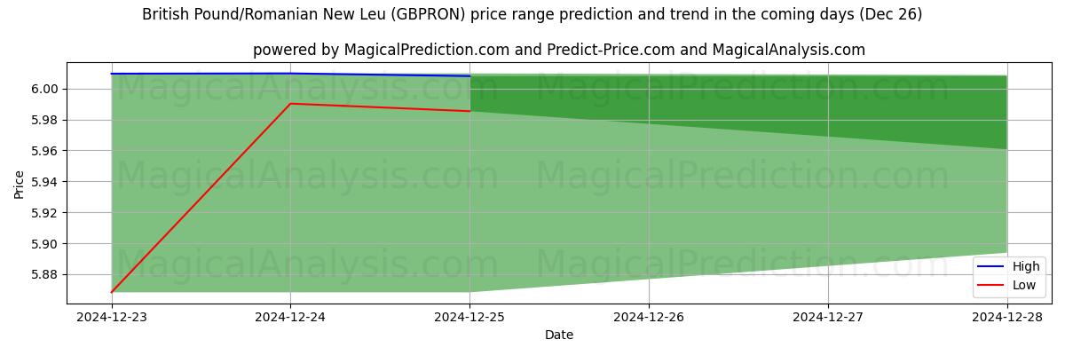 High and low price prediction by AI for Libra británica/Nuevo leu rumano (GBPRON) (26 Dec)