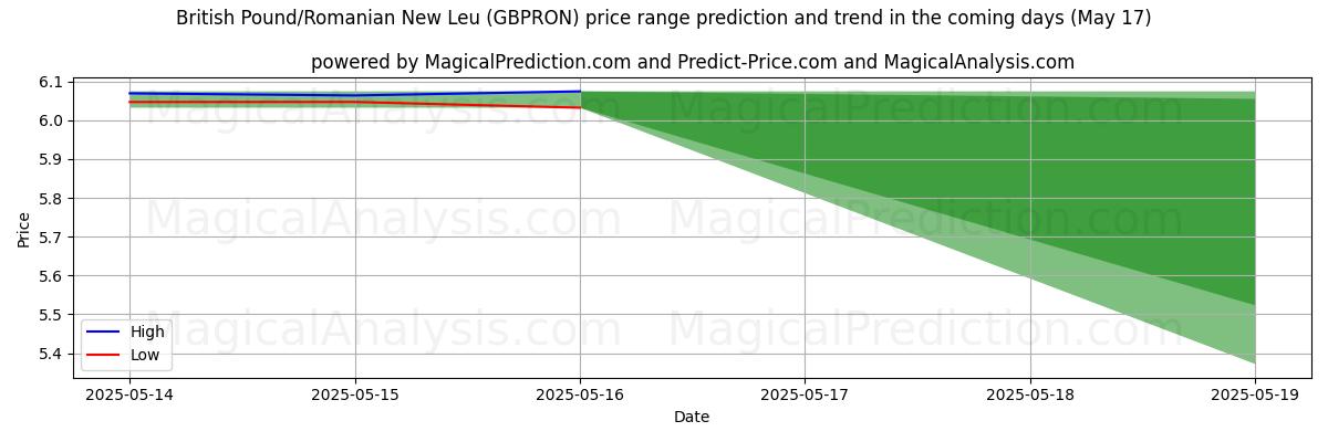 High and low price prediction by AI for British Pound/Romanian New Leu (GBPRON) (17 May) High and low price prediction by AI for British Pound/Romanian New Leu (GBPRON) (17 May)