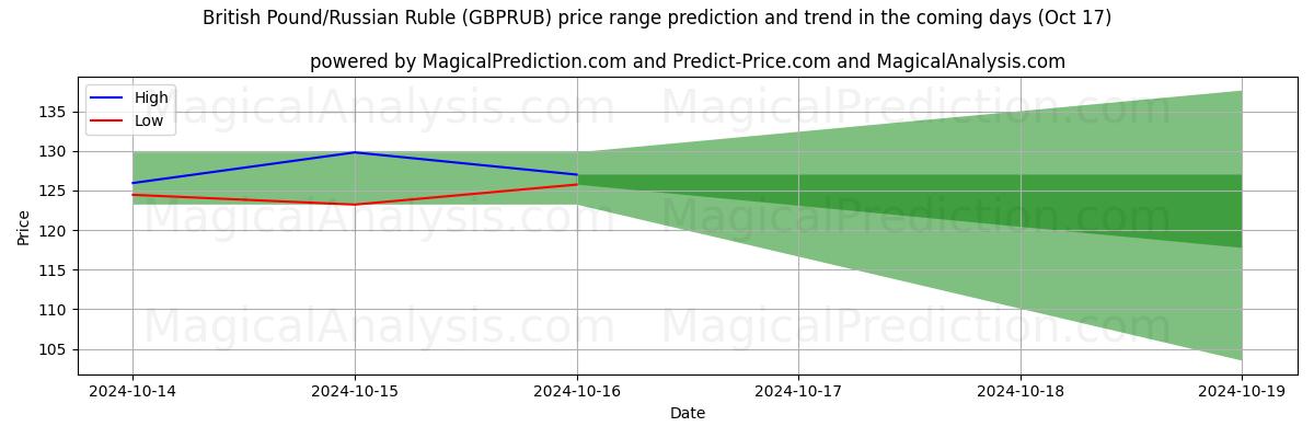 High and low price prediction by AI for Englannin punta / Venäjän rupla (GBPRUB) (17 Oct)