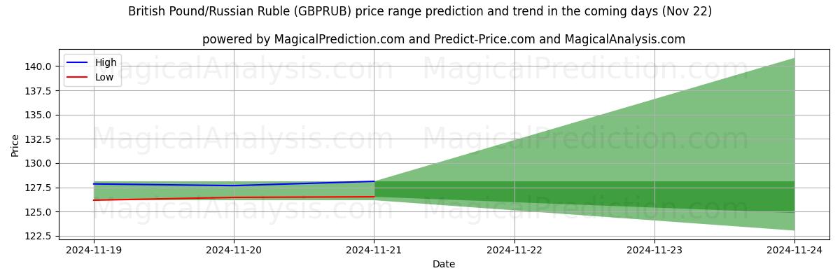 High and low price prediction by AI for Livre sterling/Rouble russe (GBPRUB) (22 Nov)